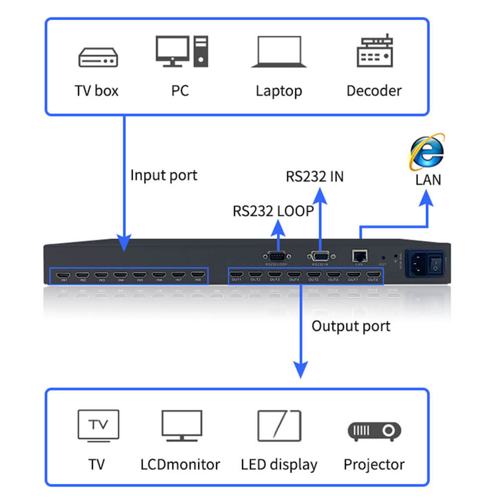 HDMI Matrix 8x8 with RS232 Loop (3)